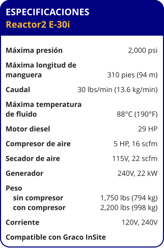 ESPECIFICACIONES Reactor2 E-30i	  Máxima presión	2,000 psi Máxima longitud de  manguera	310 pies (94 m) Caudal	30 lbs/min (13.6 kg/min) Máxima temperatura  de fluido	88°C (190°F) Motor diesel	29 HP Compresor de aire	5 HP, 16 scfm Secador de aire	115V, 22 scfm Generador	240V, 22 kW Peso     sin compresor	1,750 lbs (794 kg)     con compresor	2,200 lbs (998 kg) Corriente	120V, 240V Compatible con Graco InSite