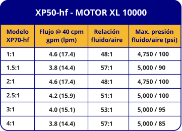 XP50-hf - MOTOR XL 10000 Modelo XP70-hf 1:1 1.5:1 2:1 2.5:1 3:1 4:1 Flujo @ 40 cpm gpm (lpm) 4.6 (17.4) 3.8 (14.4) 4.6 (17.4) 4.2 (15.9) 4.0 (15.1) 3.8 (14.4) Relación fluido/aire 48:1 57:1 48:1 51:1 53:1 57:1 Max. presión fluido/aire (psi) 4,750 / 100 5,000 / 90 4,750 / 100 5,000 / 100 5,000 / 95 5,000 / 85