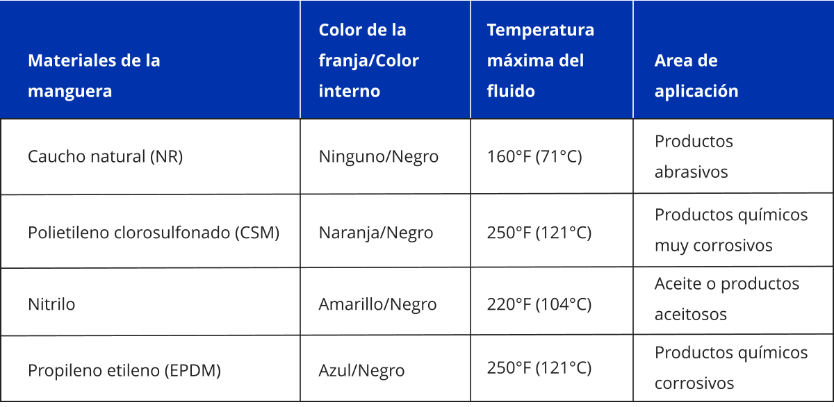 Materiales de la manguera Color de la franja/Color interno Temperatura máxima del fluido  Area de aplicación Caucho natural (NR) Nitrilo Propileno etileno (EPDM) Polietileno clorosulfonado (CSM) Naranja/Negro Amarillo/Negro Azul/Negro Ninguno/Negro 160°F (71°C) 250°F (121°C) 220°F (104°C) 250°F (121°C) Productos químicos muy corrosivos Productos químicos corrosivos Productos abrasivos Aceite o productos aceitosos