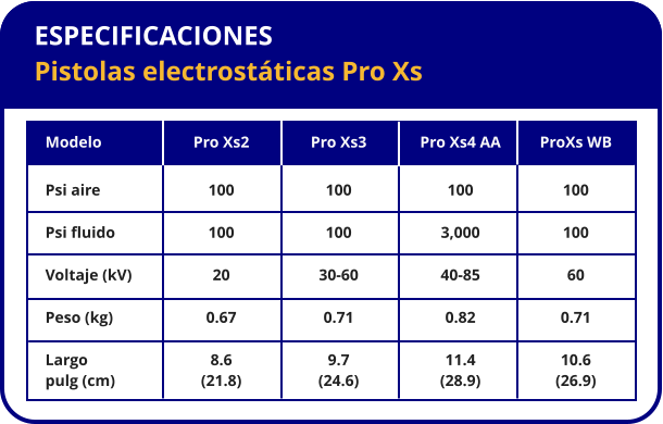 ESPECIFICACIONES Pistolas electrostáticas Pro Xs Modelo Psi aire Psi fluido Voltaje (kV) Peso (kg) Largo pulg (cm) Pro Xs2 100 100 20 0.67 8.6 (21.8) Pro Xs3 100 100 30-60 0.71 9.7 (24.6) Pro Xs4 AA 100 3,000 40-85 0.82 11.4 (28.9) ProXs WB 100 100 60 0.71 10.6 (26.9)