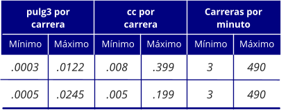 pulg3 por carrera cc por carrera Carreras por minuto .0003 .0005 Mínimo Máximo Mínimo Máximo Mínimo Máximo .0122 .0245 .008 .005 .399 .199 3 3 490 490