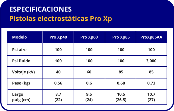 ESPECIFICACIONES Pistolas electrostáticas Pro Xp Modelo Psi aire Psi fluido Voltaje (kV) Peso (kg) Largo pulg (cm) Pro Xp40 100 100 40 0.56 8.7 (22) Pro Xp60 100 100 60 0.6 9.5 (24) Pro Xp85 100 100 85 0.68 10.5 (26.5) ProXp85AA 100 3,000 85 0.73 10.7 (27)