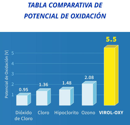 TABLA COMPARATIVA DE POTENCIAL DE OXIDACIÓN