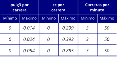 pulg3 por carrera cc por carrera Carreras por minuto 0 0 0 Mínimo Máximo Mínimo Máximo Mínimo Máximo 0.014 0.024 0.054 0 0 0 0.299 0.393 0.885 3 3 3 50 50 50