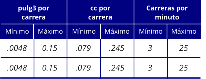 pulg3 por carrera cc por carrera Carreras por minuto .0048 .0048 Mínimo Máximo Mínimo Máximo Mínimo Máximo 0.15 0.15 .079 .079 .245 .245 3 3 25 25