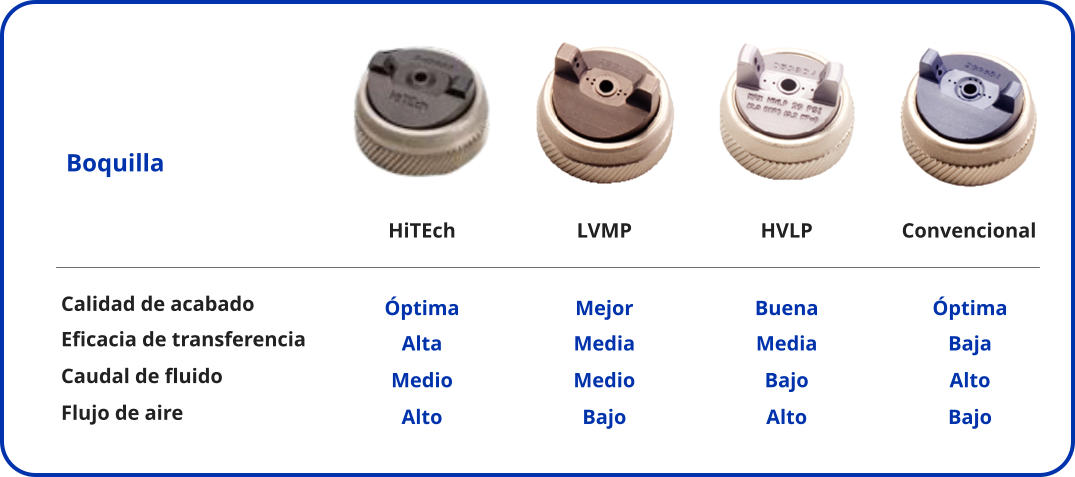 Boquilla Calidad de acabado Eficacia de transferencia Caudal de fluido Flujo de aire Buena Media Bajo Alto HVLP Mejor Media Medio Bajo LVMP Óptima Baja Alto Bajo Convencional Óptima Alta Medio Alto HiTEch