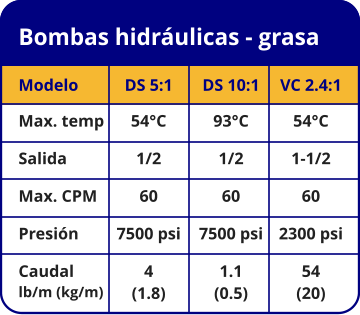 Bombas hidráulicas - grasa Modelo Max. temp Salida Max. CPM Presión Caudal lb/m (kg/m) DS 5:1 54°C 1/2 60 7500 psi 4  (1.8) DS 10:1 93°C 1/2 60 7500 psi 1.1  (0.5) VC 2.4:1 54°C 1-1/2 60 2300 psi 54  (20)