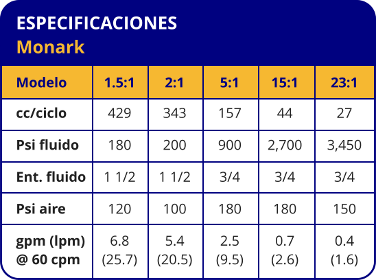 ESPECIFICACIONES Monark Modelo cc/ciclo Psi fluido Ent. fluido Psi aire gpm (lpm) @ 60 cpm 1.5:1 429 180 1 1/2 120 6.8 (25.7) 2:1 343 200 1 1/2 100 5.4 (20.5) 5:1 157 900 3/4 180 2.5 (9.5) 15:1 44 2,700 3/4 180 0.7 (2.6) 23:1 27 3,450 3/4 150 0.4 (1.6)