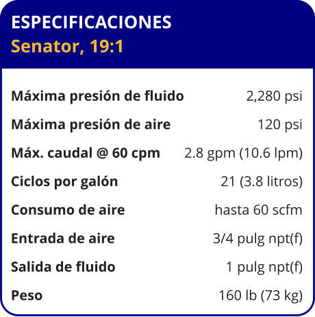 ESPECIFICACIONES Senator, 19:1  Máxima presión de fluido	2,280 psi Máxima presión de aire	120 psi Máx. caudal @ 60 cpm	2.8 gpm (10.6 lpm) Ciclos por galón	21 (3.8 litros) Consumo de aire	hasta 60 scfm Entrada de aire	3/4 pulg npt(f) Salida de fluido	1 pulg npt(f) Peso 	160 lb (73 kg)