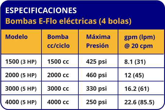 ESPECIFICACIONES Bombas E-Flo eléctricas (4 bolas) Modelo Modelo 1500 (3 HP) 2000 (5 HP) 3000 (5 HP) 4000 (5 HP) Bomba cc/ciclo 1500 cc 2000 cc 3000 cc 4000 cc Máxima Presión 425 psi 460 psi 330 psi 250 psi gpm (lpm) @ 20 cpm 8.1 (31) 12 (45) 16.2 (61) 22.6 (85.5)