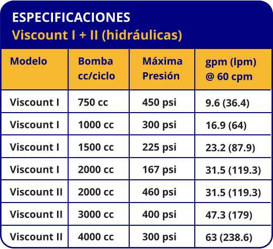 ESPECIFICACIONES Viscount I + II (hidráulicas) Modelo Relacion Viscount I Viscount I Viscount I Viscount I Viscount II Viscount II Viscount II Bomba cc/ciclo 750 cc 1000 cc 1500 cc 2000 cc 2000 cc 3000 cc 4000 cc Máxima Presión 450 psi 300 psi 225 psi 167 psi 460 psi 400 psi 300 psi gpm (lpm) @ 60 cpm 9.6 (36.4) 16.9 (64) 23.2 (87.9) 31.5 (119.3) 31.5 (119.3) 47.3 (179) 63 (238.6)