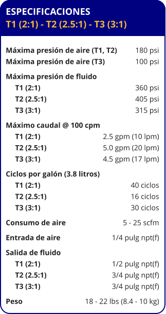 ESPECIFICACIONES T1 (2:1) - T2 (2.5:1) - T3 (3:1)  Máxima presión de aire (T1, T2)	180 psi Máxima presión de aire (T3)	100 psi Máxima presión de fluido	      T1 (2:1)	360 psi      T2 (2.5:1)	405 psi      T3 (3:1)	315 psi Máximo caudal @ 100 cpm	      T1 (2:1)	2.5 gpm (10 lpm)      T2 (2.5:1)	5.0 gpm (20 lpm)      T3 (3:1)	4.5 gpm (17 lpm) Ciclos por galón (3.8 litros)	      T1 (2:1)	40 ciclos      T2 (2.5:1)	16 ciclos      T3 (3:1)	30 ciclos Consumo de aire	5 - 25 scfm Entrada de aire	1/4 pulg npt(f) Salida de fluido	      T1 (2:1)	1/2 pulg npt(f)      T2 (2.5:1)	3/4 pulg npt(f)      T3 (3:1)	3/4 pulg npt(f) Peso	18 - 22 lbs (8.4 - 10 kg)