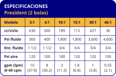 ESPECIFICACIONES President (2 bolas) Modelo cc/ciclo Psi fluido Ent. fluido Psi aire gpm (lpm) @ 60 cpm 3:1 630 360 1 1/2 120 10 (37.8) 4:1 500 400 1 1/2 100 8 (30.2) 10:1 189 1,800 3/4 180 3 (11.3) 15:1 112 1,800 3/4 120 1.8 (6.8) 30:1 627 3,600 3/4 120 1 (3.8) 46:1 36 4,600 3/4 100 0.55 (2.1)