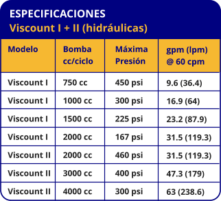 ESPECIFICACIONES Viscount I + II (hidráulicas) Modelo Relacion Viscount I Viscount I Viscount I Viscount I Viscount II Viscount II Viscount II Bomba cc/ciclo 750 cc 1000 cc 1500 cc 2000 cc 2000 cc 3000 cc 4000 cc Máxima Presión 450 psi 300 psi 225 psi 167 psi 460 psi 400 psi 300 psi gpm (lpm) @ 60 cpm 9.6 (36.4) 16.9 (64) 23.2 (87.9) 31.5 (119.3) 31.5 (119.3) 47.3 (179) 63 (238.6)