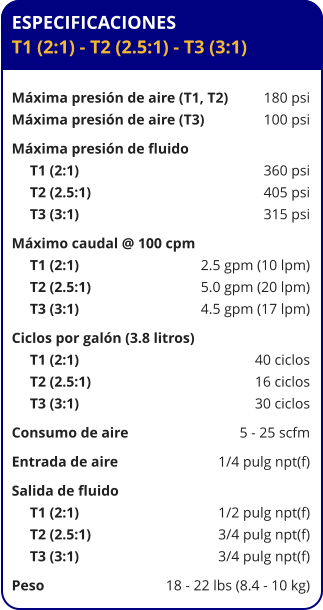 ESPECIFICACIONES T1 (2:1) - T2 (2.5:1) - T3 (3:1)  Máxima presión de aire (T1, T2)	180 psi Máxima presión de aire (T3)	100 psi Máxima presión de fluido	      T1 (2:1)	360 psi      T2 (2.5:1)	405 psi      T3 (3:1)	315 psi Máximo caudal @ 100 cpm	      T1 (2:1)	2.5 gpm (10 lpm)      T2 (2.5:1)	5.0 gpm (20 lpm)      T3 (3:1)	4.5 gpm (17 lpm) Ciclos por galón (3.8 litros)	      T1 (2:1)	40 ciclos      T2 (2.5:1)	16 ciclos      T3 (3:1)	30 ciclos Consumo de aire	5 - 25 scfm Entrada de aire	1/4 pulg npt(f) Salida de fluido	      T1 (2:1)	1/2 pulg npt(f)      T2 (2.5:1)	3/4 pulg npt(f)      T3 (3:1)	3/4 pulg npt(f) Peso	18 - 22 lbs (8.4 - 10 kg)