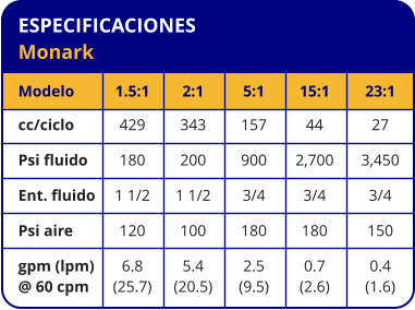 ESPECIFICACIONES Monark Modelo cc/ciclo Psi fluido Ent. fluido Psi aire gpm (lpm) @ 60 cpm 1.5:1 429 180 1 1/2 120 6.8 (25.7) 2:1 343 200 1 1/2 100 5.4 (20.5) 5:1 157 900 3/4 180 2.5 (9.5) 15:1 44 2,700 3/4 180 0.7 (2.6) 23:1 27 3,450 3/4 150 0.4 (1.6)