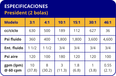 ESPECIFICACIONES President (2 bolas) Modelo cc/ciclo Psi fluido Ent. fluido Psi aire gpm (lpm) @ 60 cpm 3:1 630 360 1 1/2 120 10 (37.8) 4:1 500 400 1 1/2 100 8 (30.2) 10:1 189 1,800 3/4 180 3 (11.3) 15:1 112 1,800 3/4 120 1.8 (6.8) 30:1 627 3,600 3/4 120 1 (3.8) 46:1 36 4,600 3/4 100 0.55 (2.1)